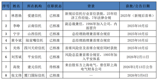 信托业迎来“首席合规官”时代！8位高管密集上岗，合规走向决策中心……  第2张