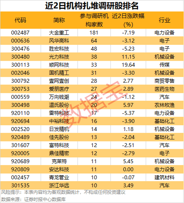 PCB概念大幅拉升，有股票“20cm”涨停！最新分红及送转股名单出炉  第3张