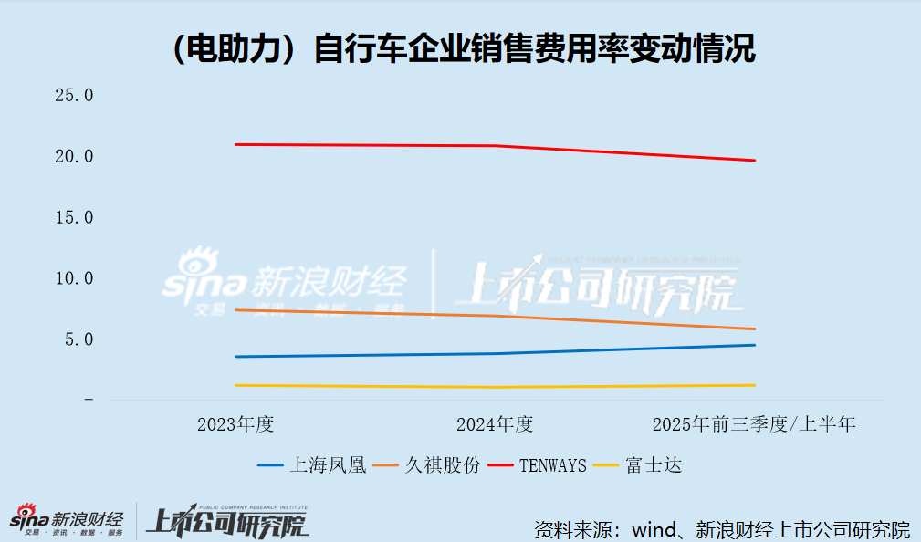TENWAYS港股IPO：高度依赖比荷卢 美、德市场受挫 销售费用率畸高、盈利能力孱弱 经调整净利润率仅0.23%  第4张