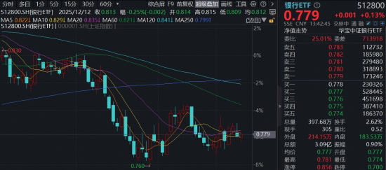 第二轮国有大行注资计划启动，机构看好银行股配置性价比！华宝基金银行ETF（512800）窄幅整理  第1张