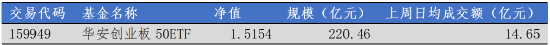 华安基金：全球股市震动，创业板50指数上周跌2%  第2张