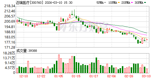 迈瑞医疗：公司招聘是基于业务发展需求而进行的正常人员扩充  第1张