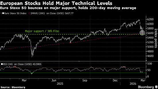 欧洲股市反弹 油价下跌提振市场情绪  第1张