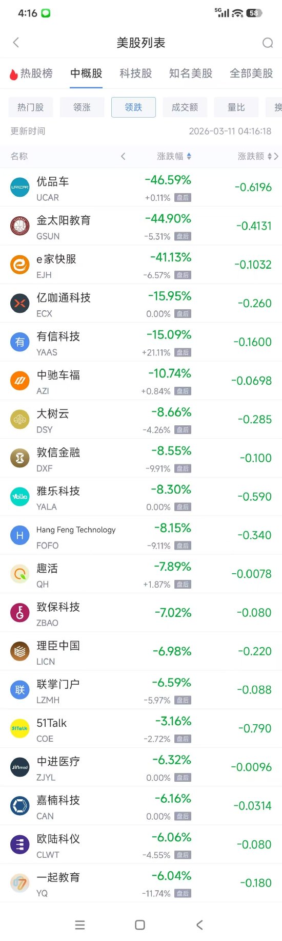 3月11日热门中概股多数上涨 阿里巴巴涨3.17%， WSP控股跌3.02%  第2张