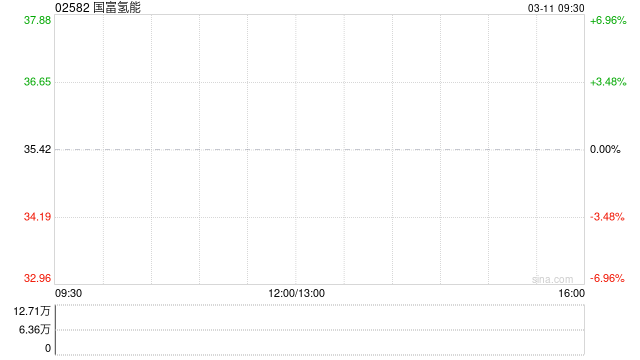 国富氢能拟折让约12.28%配售最多490.895万股 净筹约1.49亿港元  第1张