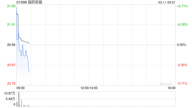 国药控股获Lazard Asset Management LLC增持363.72万股 每股作价约20.63港元  第1张