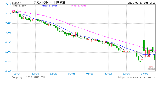 人民币兑美元中间价较上日调升65点至6.8917，升值至2023年4月25日以来最高！  第1张