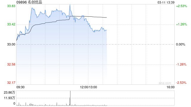 名创优品于3月10日斥资23.56万美元回购5.56万股  第1张