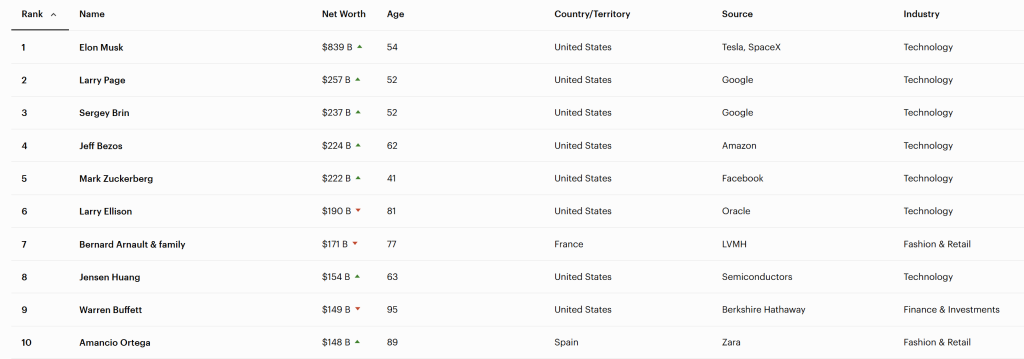 福布斯年度富豪榜：马斯克8390亿美元蝉联全球首富，张一鸣中国首富  第1张