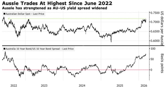 能源溢价与加息预期共振：澳元兑日元创35年新高，避险性显著增强  第2张
