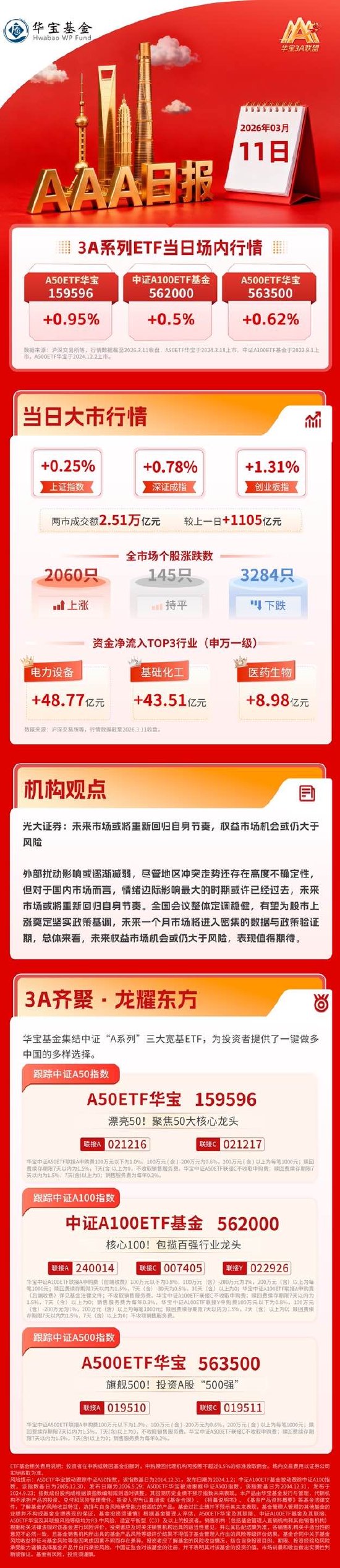 光伏赛道爆发，光大证券：市场或将重新回归自身节奏，机会或仍大于风险｜华宝基金3A日报（2026.3.11）  第1张