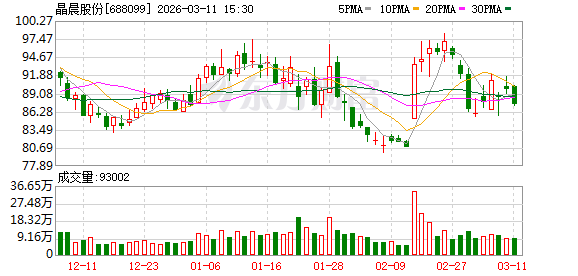 晶晨股份：公司6nm芯片2025年已完成近900万颗商用出货  第1张