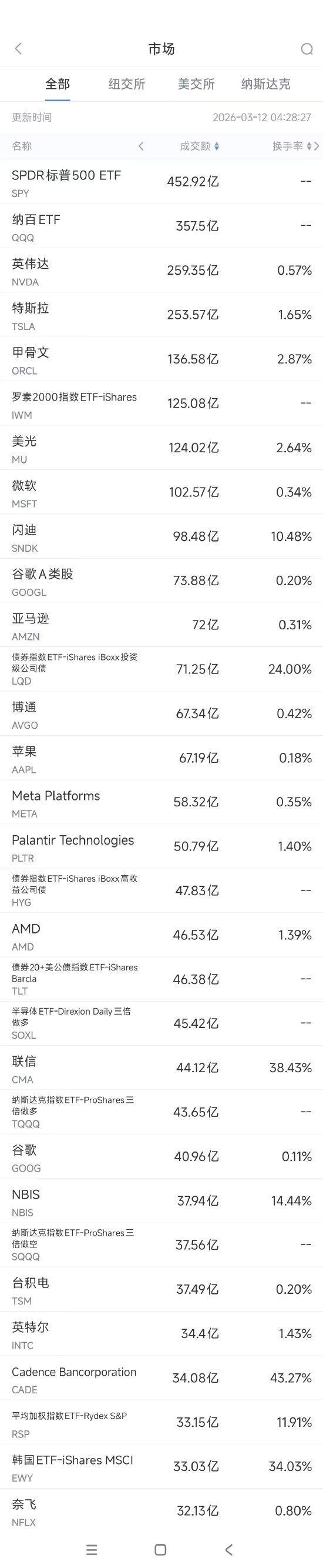 3月12日美股成交额前20：英伟达推出开源模型Nemotron 3 Super  第1张