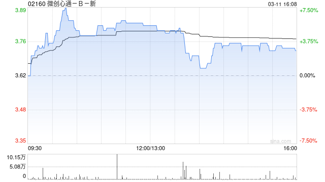 微创心通-B：财务报表采纳美元为呈列货币  第1张