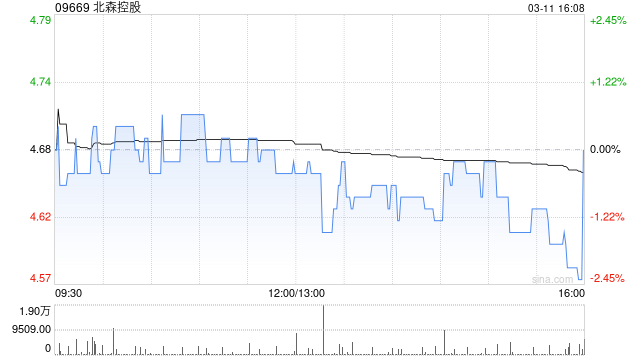 北森控股于3月11日斥资48.99万港元回购10.5万股  第1张