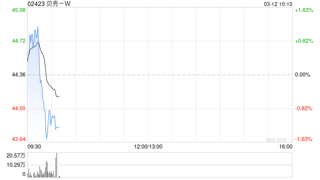 贝壳-W于3月10日斥资约500万美元回购89.54万股  第1张
