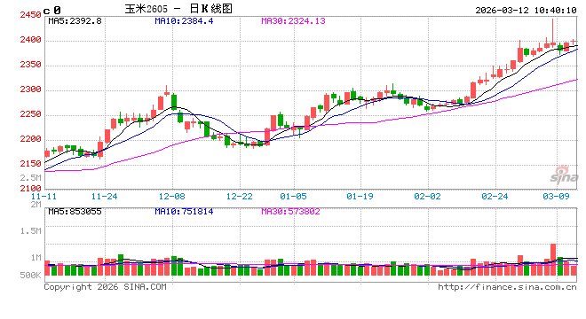 中信建投期货：3月12日农产品早报  第2张
