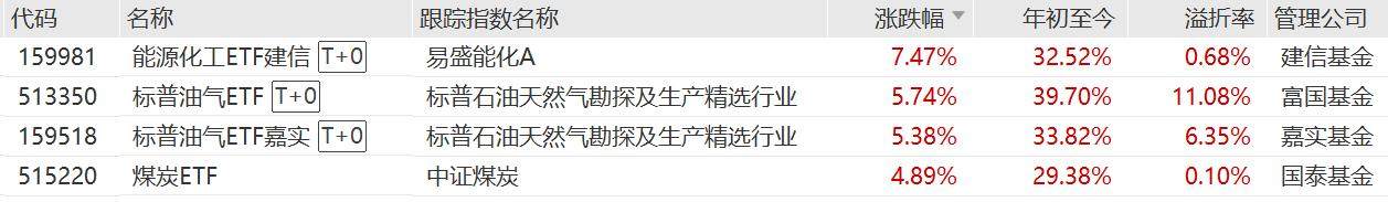 煤炭、油气、化工板块逆势上涨，能源化工ETF建信涨超7%，标普油气ETFT、标普油气ETF嘉实、煤炭ETF涨超4%  第1张
