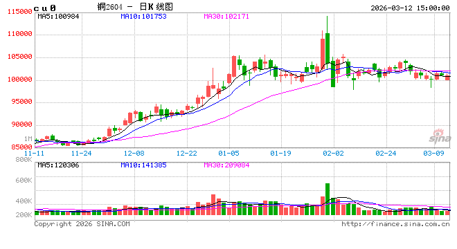 长安期货屈亚娟：压力有增 短期铜价或震荡略弱  第2张