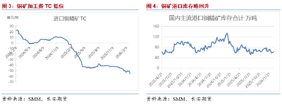 长安期货屈亚娟：压力有增 短期铜价或震荡略弱  第4张