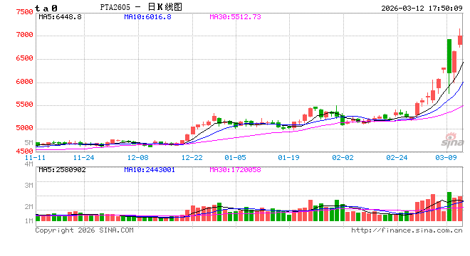 光大期货0312热点追踪：涨停后又开板，PTA还能涨多久？  第2张