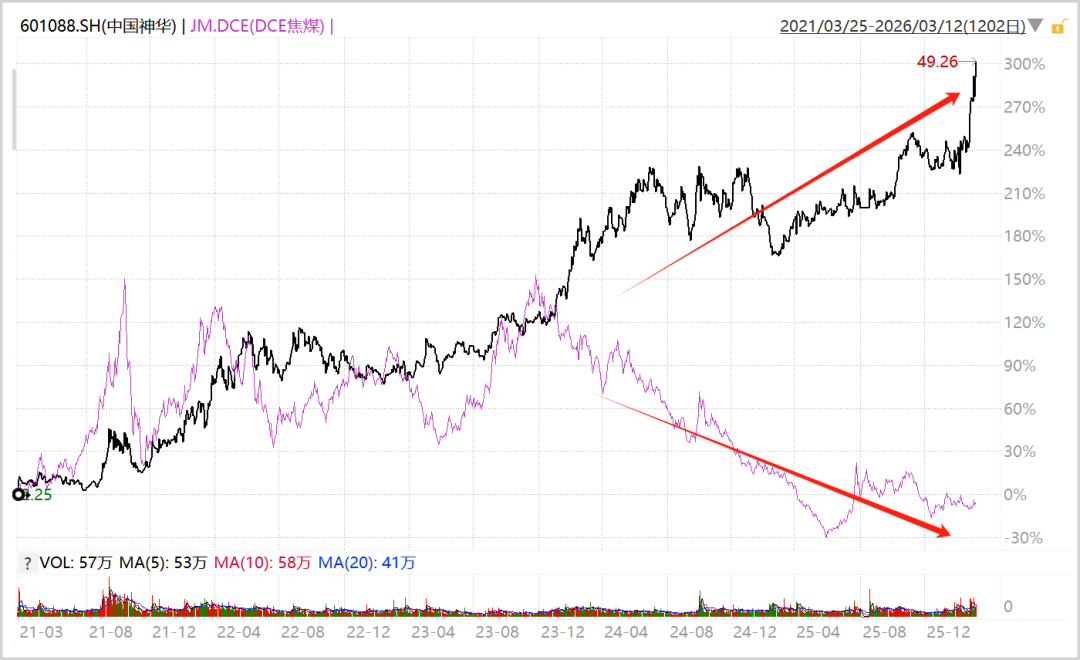 煤炭，为什么悄悄创了历史新高？  第4张