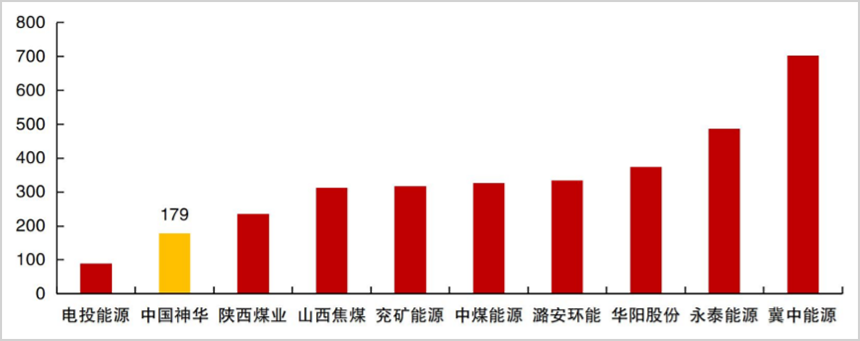 煤炭，为什么悄悄创了历史新高？  第7张
