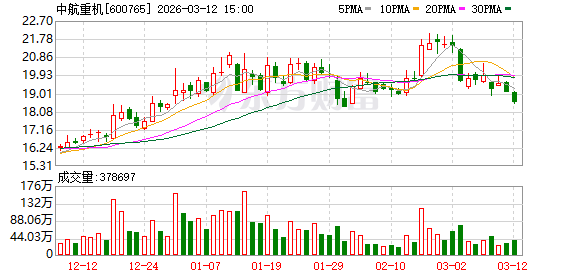 中航重机：2025年归母净利润6.09亿元 同比下降4.83%  第1张