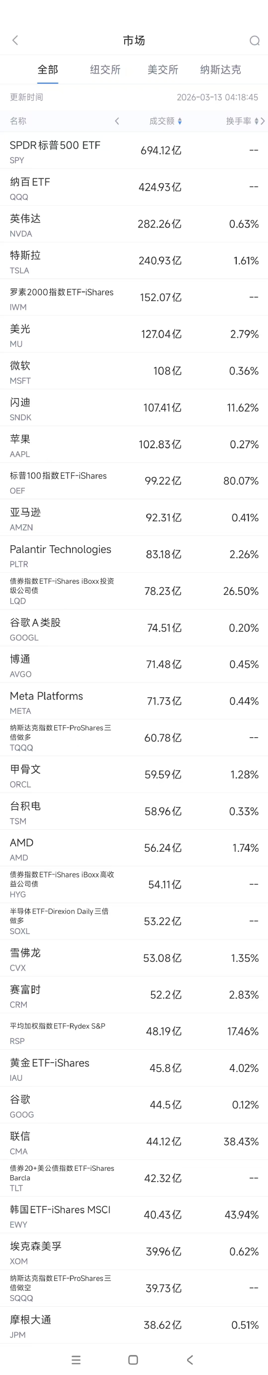 3月13日美股成交额前20：特斯拉获批向全英供电  第1张