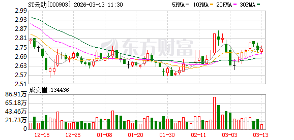 ST云动：公司2025年年报将于2026年4月28日披露  第1张