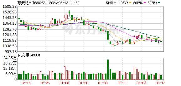 寒武纪首次实现全年利润扭亏为盈 拟派发现金红利6.32亿元  第1张