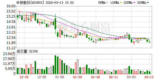 中持股份：截至2025年9月10日公司股东人数为15506户  第1张