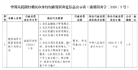 重庆南岸中银富登村镇银行被罚48.2万元：违反金融统计管理规定等  第1张