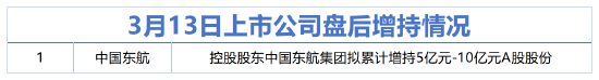 3月13日增减持汇总：中国东航增持，华锐精密等10股拟减持（表）  第1张