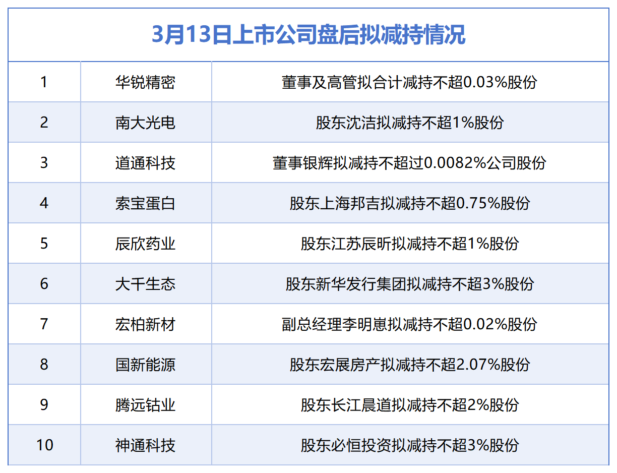 3月13日增减持汇总：中国东航增持，华锐精密等10股拟减持（表）  第2张