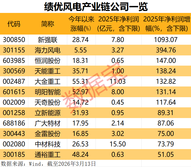 多重利好袭来，风电赛道迎强劲增长！绩优公司出炉，净利润最高增10倍+  第3张