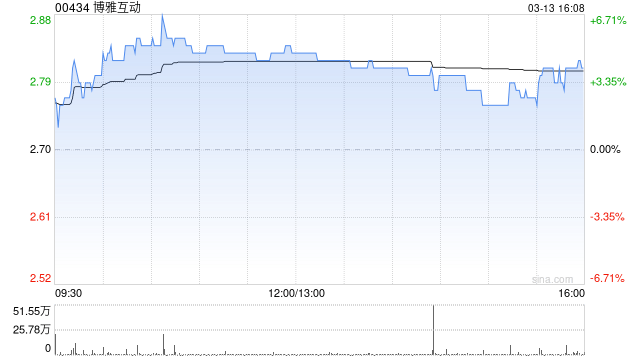 博雅互动发布年度业绩 收益4.68亿港元拟派发末期息每股0.0366港元  第1张
