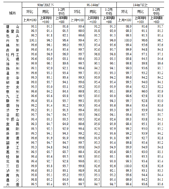 统计局：2026年2月份70个大中城市商品住宅销售价格变动情况  第6张