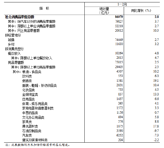 统计局：2月份社会消费品零售总额增长2.8%  第3张