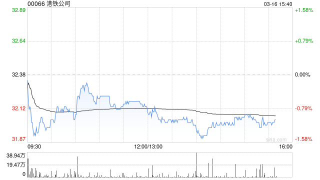 瑞银：港铁公司去年业绩逊预期 主因经常性收入拖累 评级“沽售”  第1张