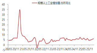 东海期货宏观数据观察:1-2月经济数据好于预期,产需改善明显 第2张 东海期货宏观数据观察:1-2月经济数据好于预期,产需改善明显 第2张