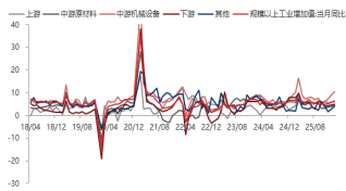东海期货宏观数据观察:1-2月经济数据好于预期,产需改善明显 第4张 东海期货宏观数据观察:1-2月经济数据好于预期,产需改善明显 第4张