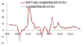 东海期货宏观数据观察:1-2月经济数据好于预期,产需改善明显 第8张 东海期货宏观数据观察:1-2月经济数据好于预期,产需改善明显 第8张