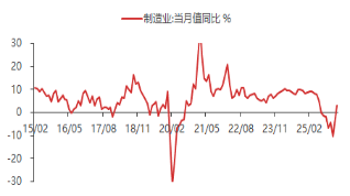 东海期货宏观数据观察:1-2月经济数据好于预期,产需改善明显 第14张 东海期货宏观数据观察:1-2月经济数据好于预期,产需改善明显 第14张