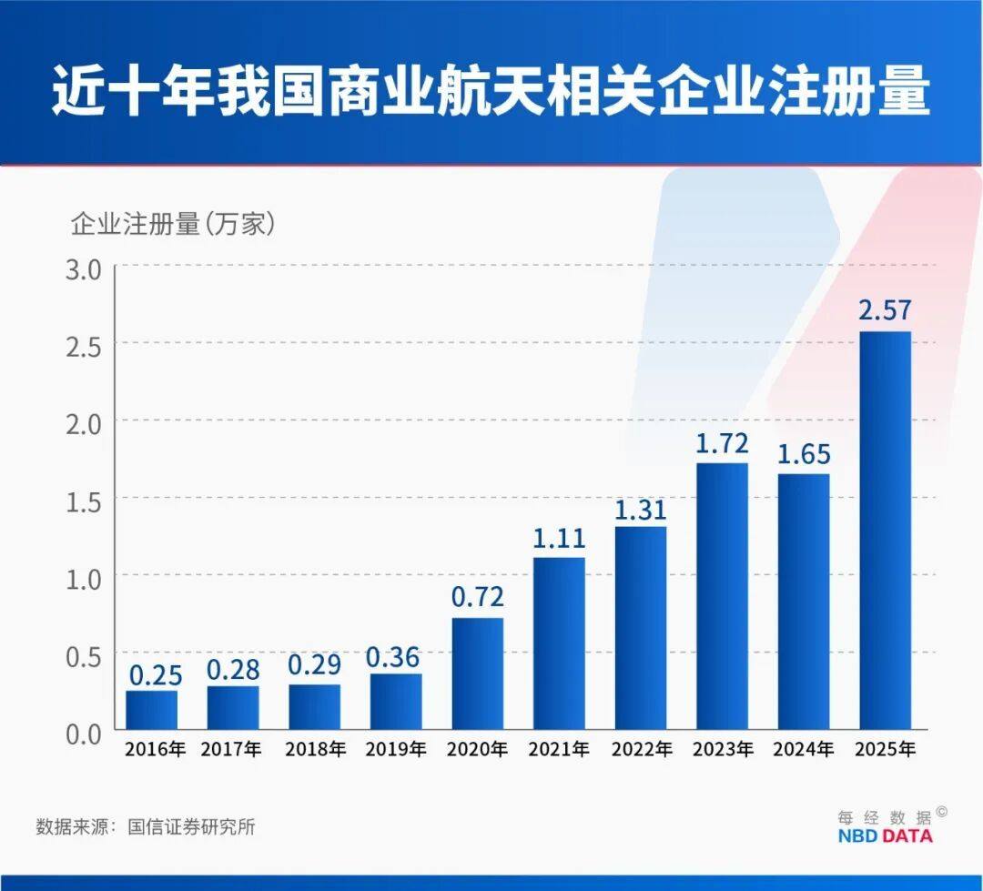 万亿元级蓝海起飞！商业航天2.0时代，保险业如何“摘星”？  第1张