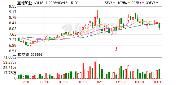 宝地矿业：公司正在积极推进发行股份及支付现金购买资产并募集配套资金的相关工作  第1张
