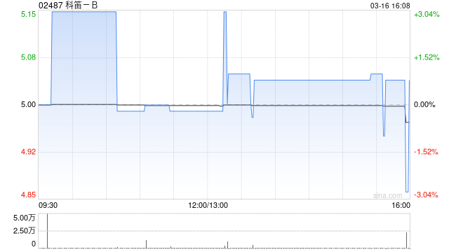 科笛-B获富达国际增持179.32万股 每股作价5.01港元  第1张