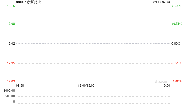 康哲药业公布2025年业绩 拥有人应占溢利约14.89亿元同比减少8.08%  第1张