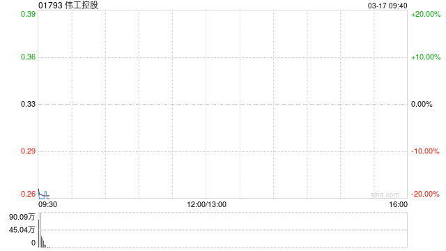 伟工控股获控股股东折让约13.8%提私有化 3月17日复牌  第1张