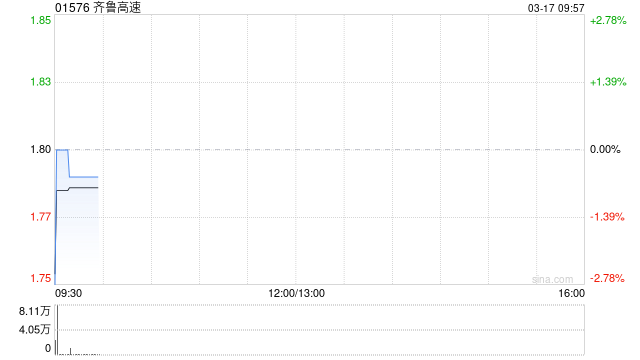 齐鲁高速预期2025年实现净利润约3.86亿元 将同比下降约22.55%  第1张